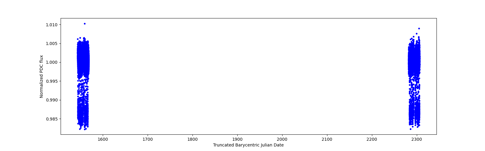 Timeseries plot