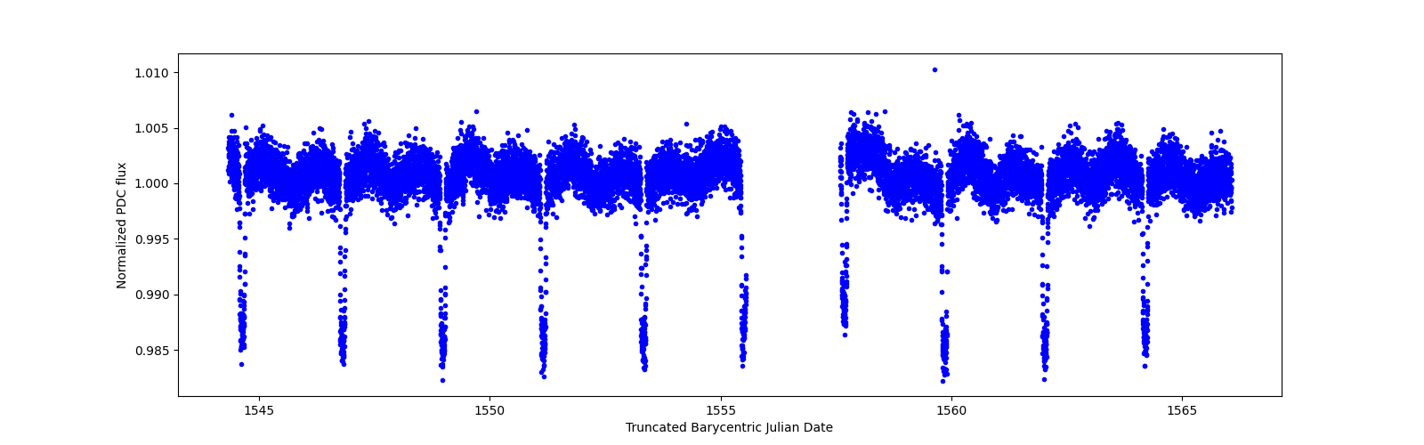 Zoomed-in timeseries plot