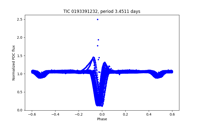 Phase plot