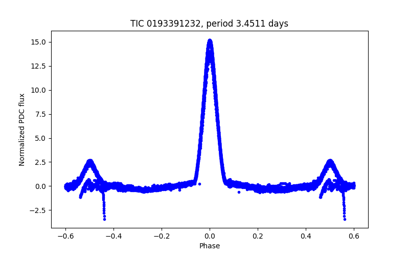 Phase plot