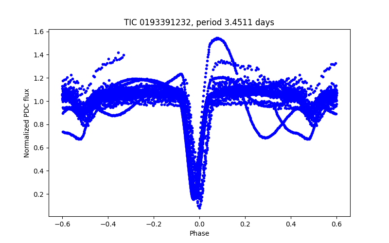 Phase plot