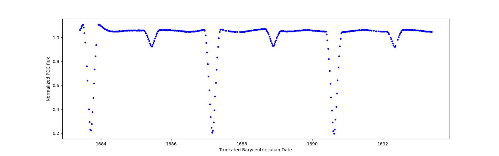 Zoomed-in timeseries plot