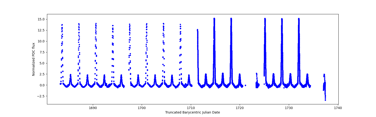 Timeseries plot