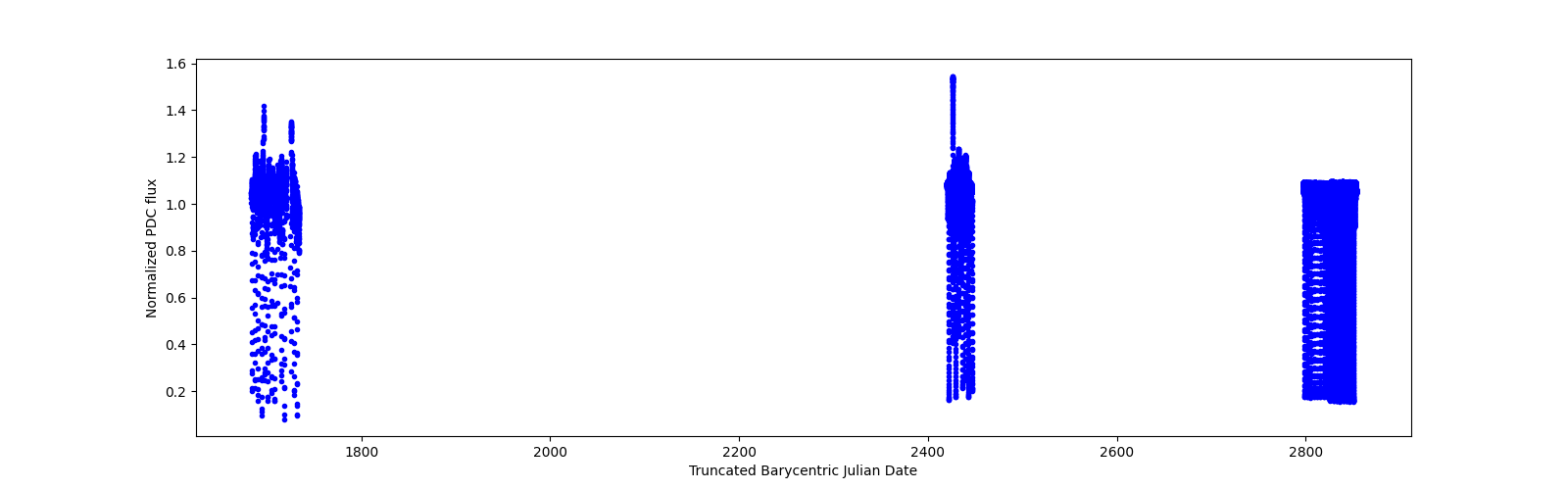 Timeseries plot