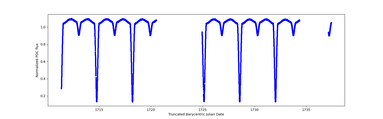 Timeseries plot