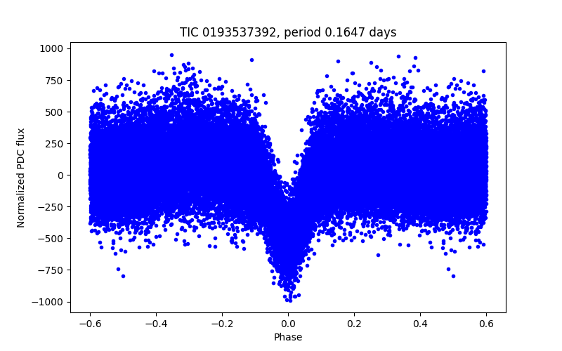 Phase plot