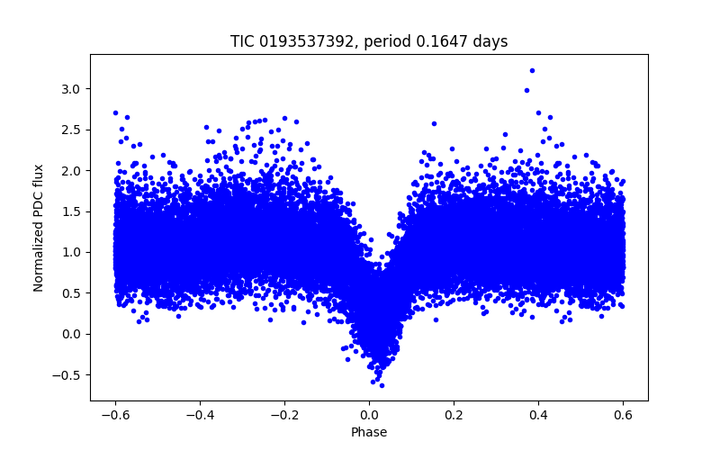 Phase plot