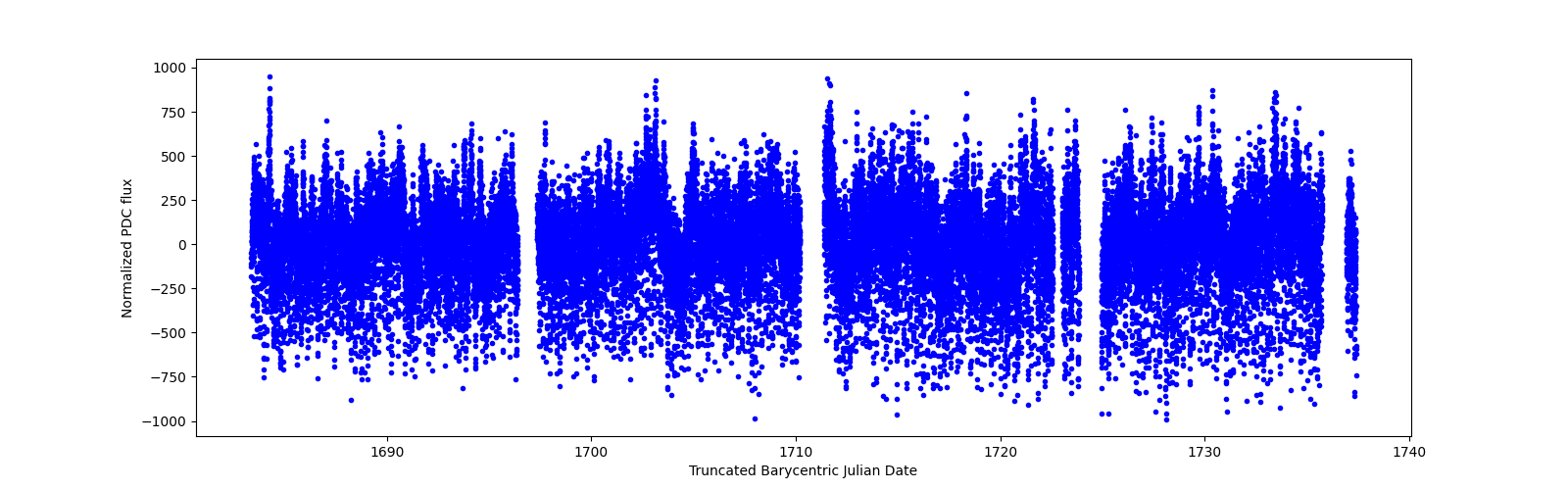 Timeseries plot