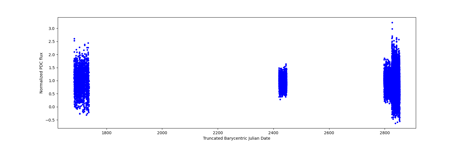 Timeseries plot