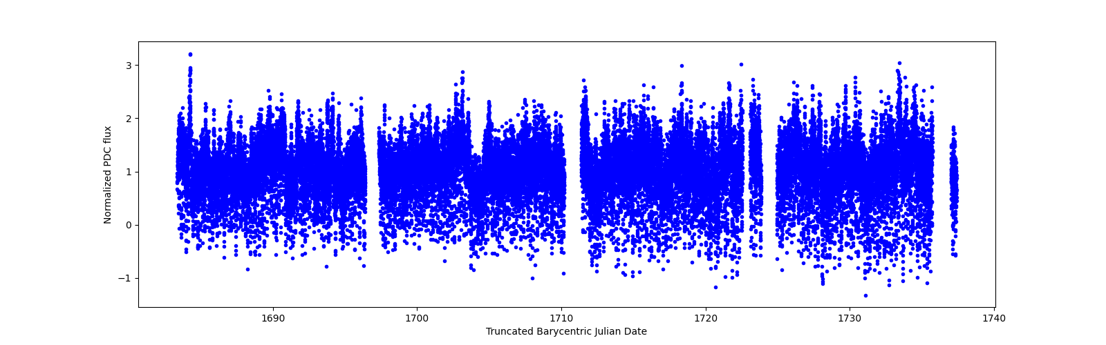 Timeseries plot