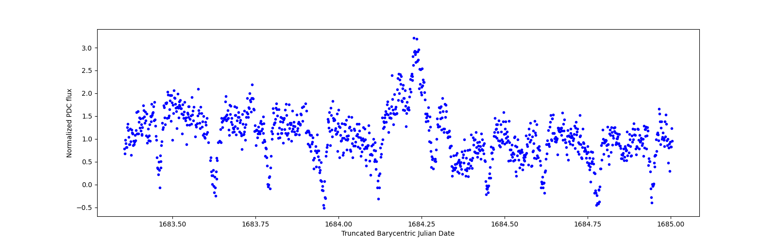 Zoomed-in timeseries plot