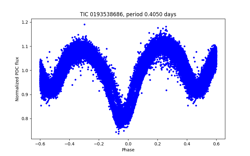Phase plot