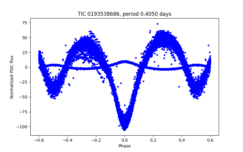 Phase plot