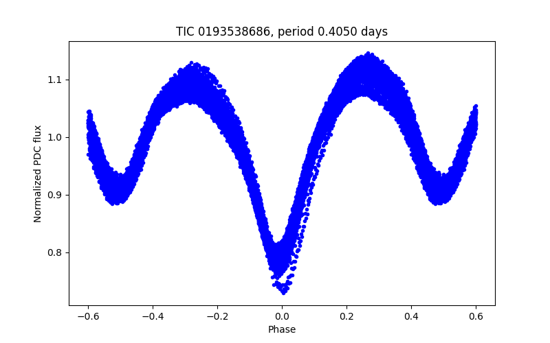 Phase plot