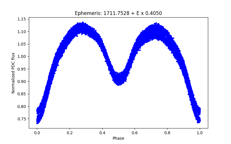 Phase plot