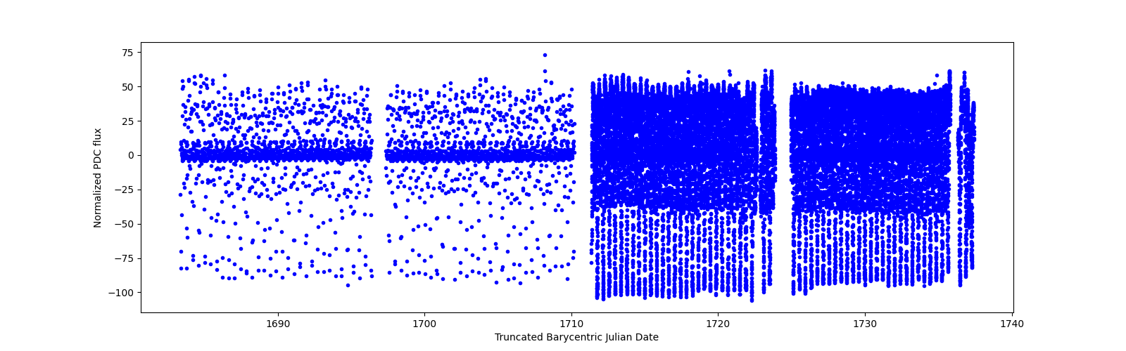 Timeseries plot