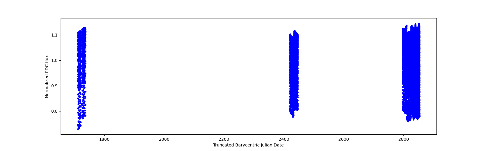 Timeseries plot