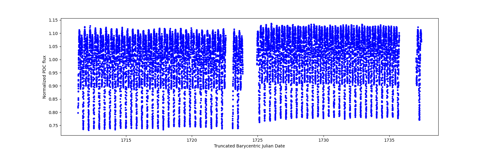 Timeseries plot