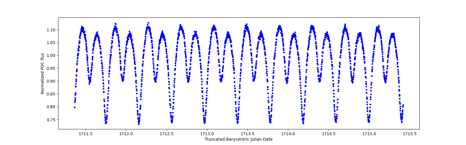 Zoomed-in timeseries plot