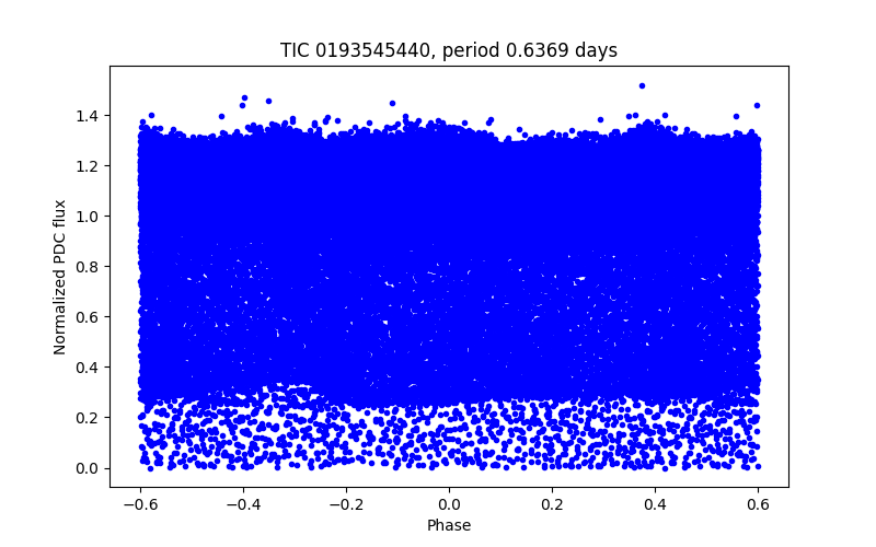 Phase plot