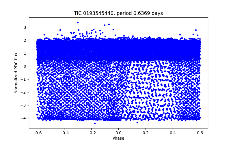 Phase plot