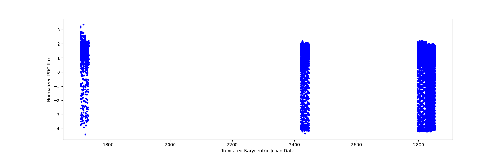 Timeseries plot