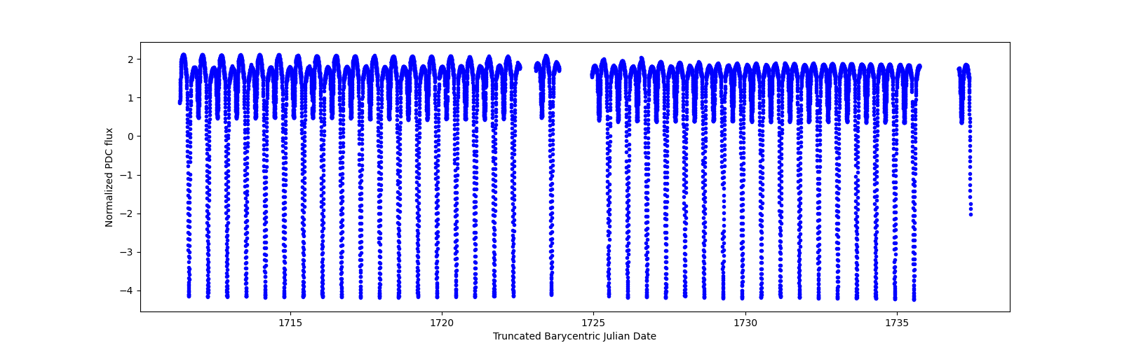 Timeseries plot