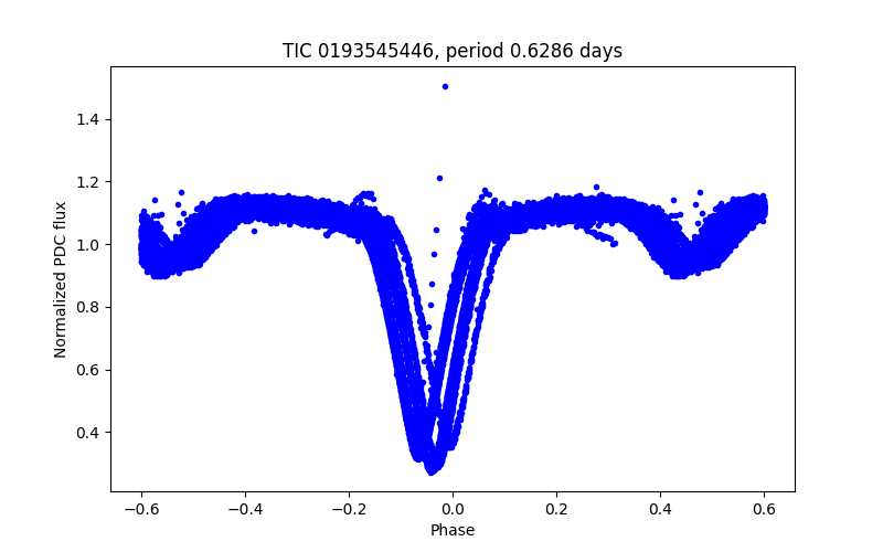 Phase plot
