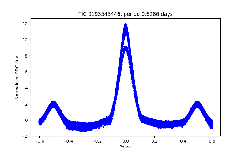 Phase plot