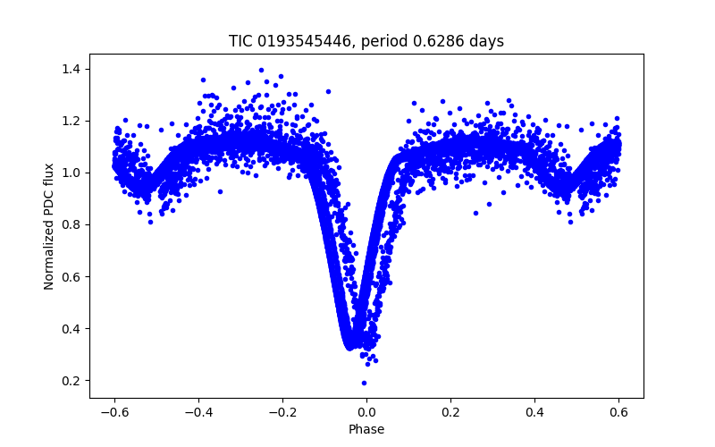 Phase plot