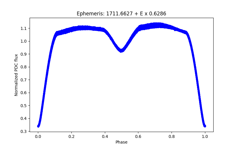 Phase plot