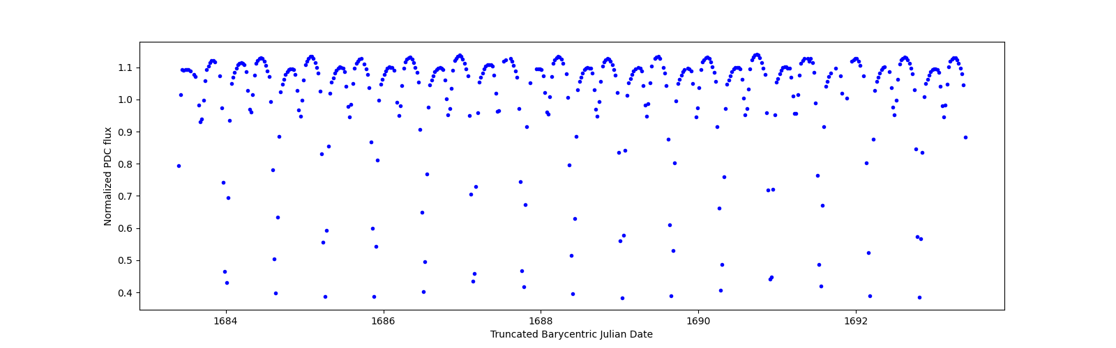 Zoomed-in timeseries plot