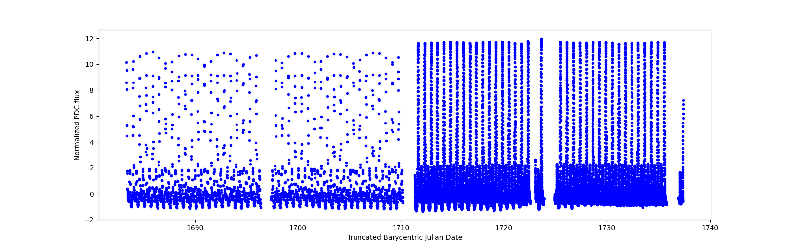 Timeseries plot
