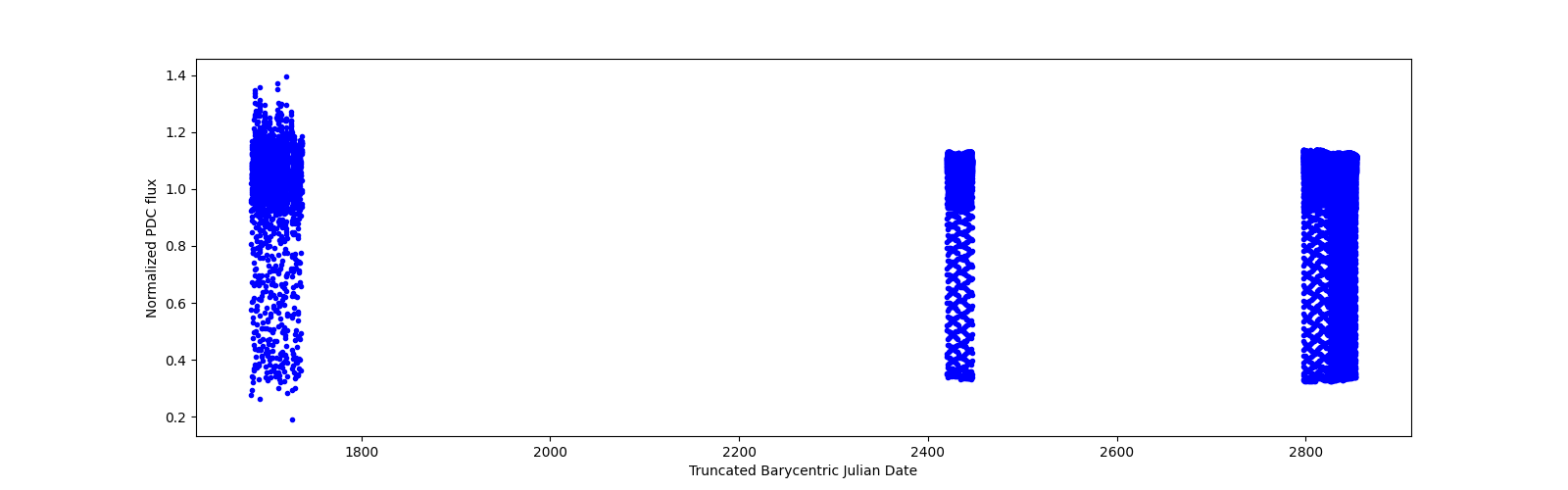 Timeseries plot