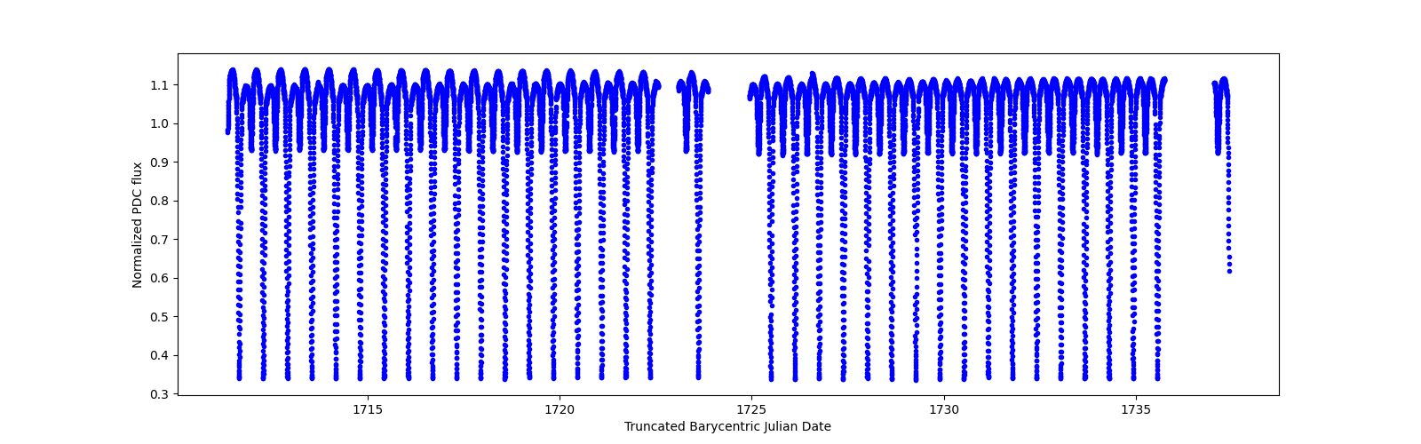 Timeseries plot