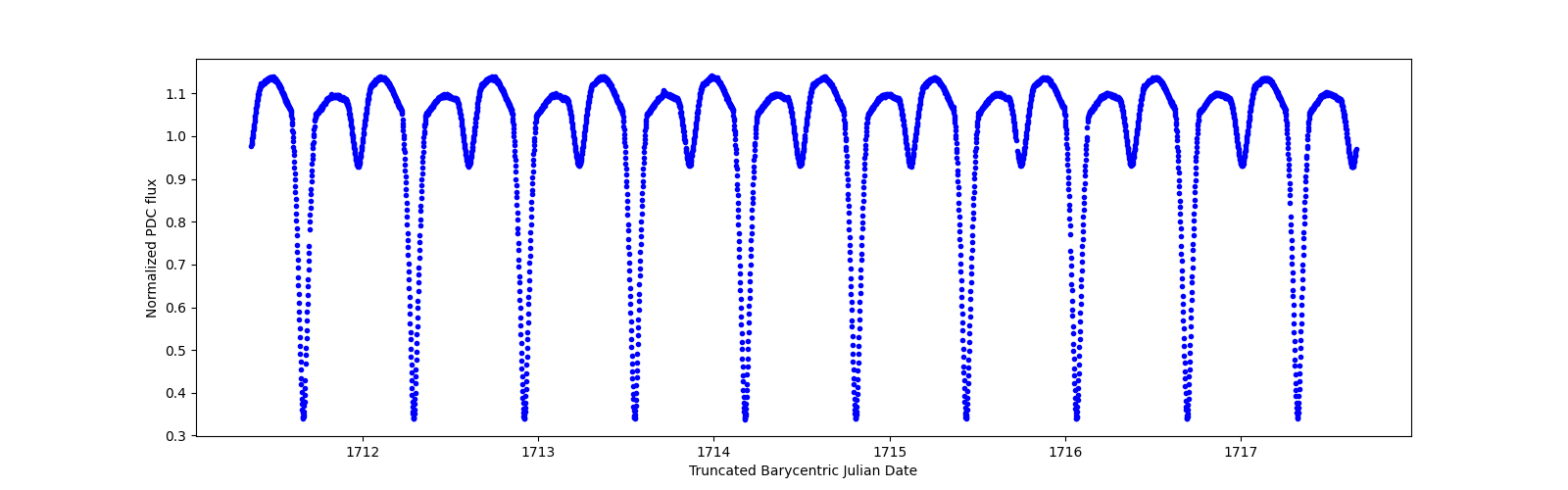 Zoomed-in timeseries plot