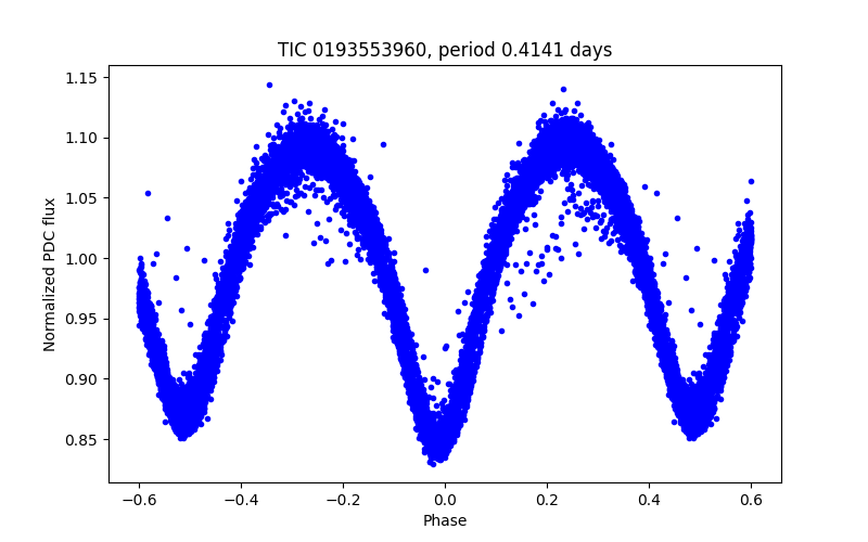 Phase plot