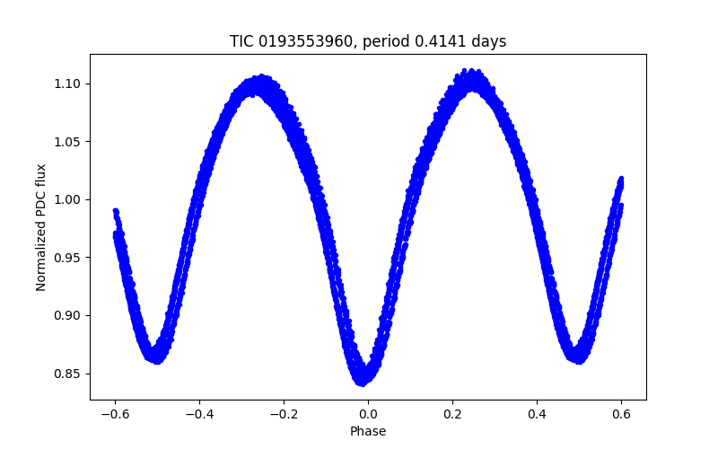 Phase plot