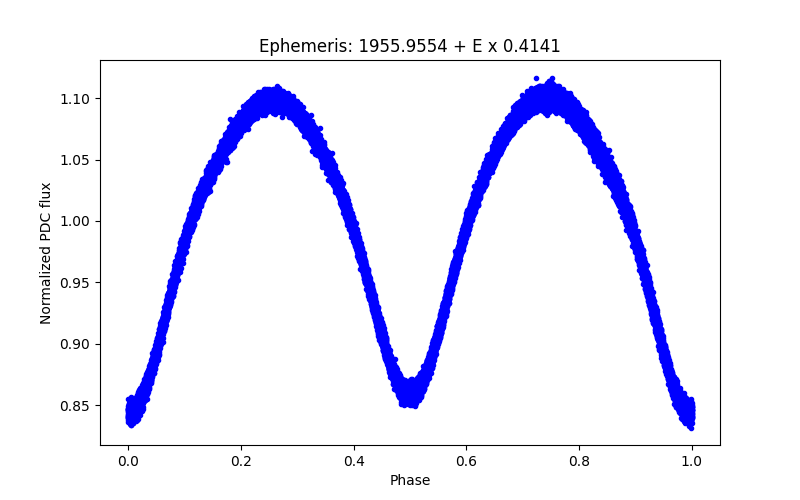 Phase plot