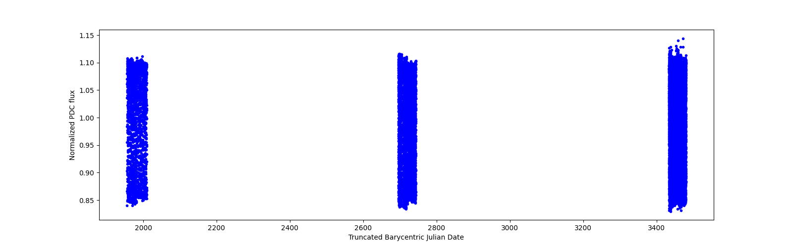 Timeseries plot