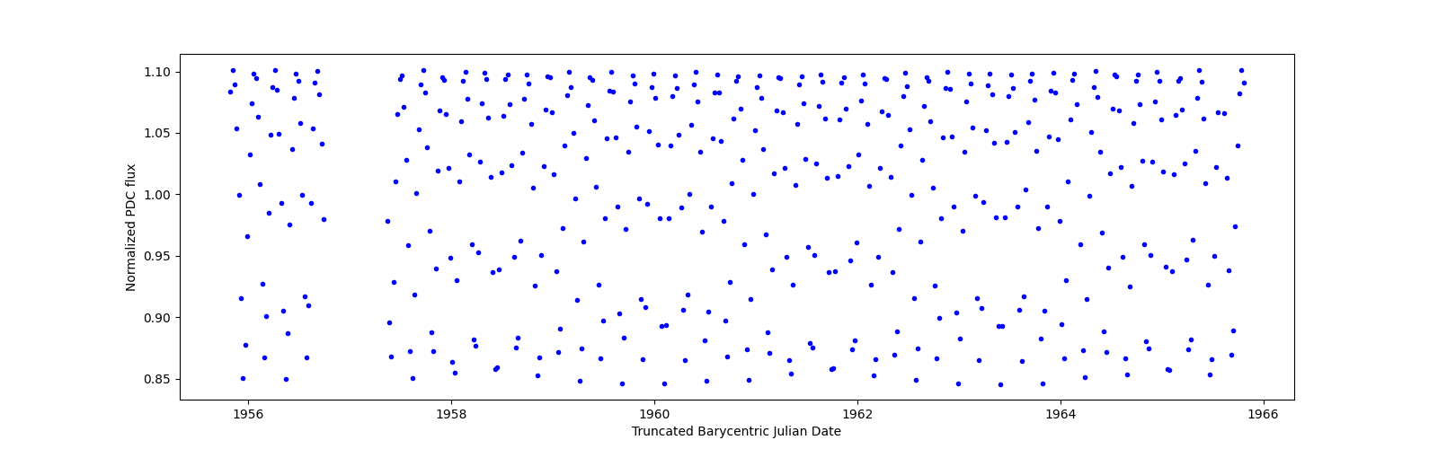 Zoomed-in timeseries plot