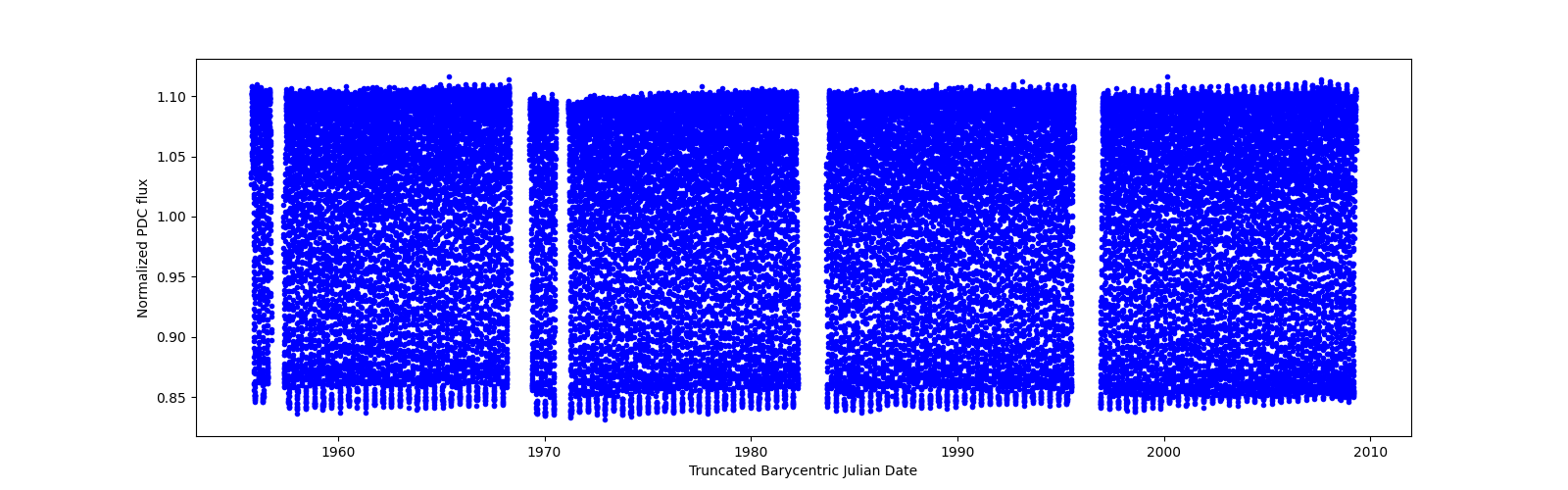 Timeseries plot