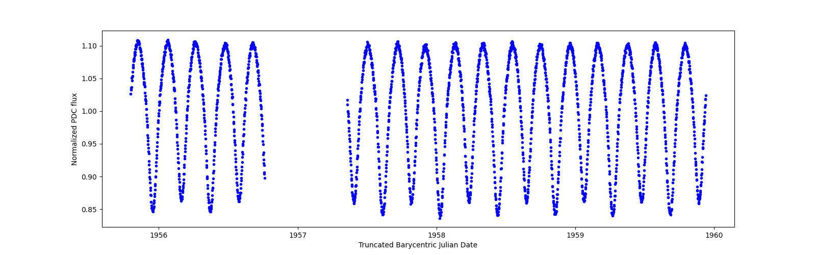 Zoomed-in timeseries plot