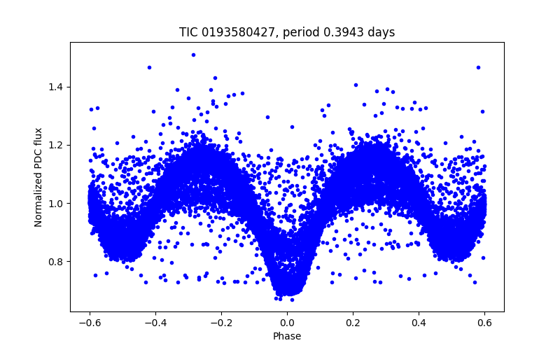 Phase plot