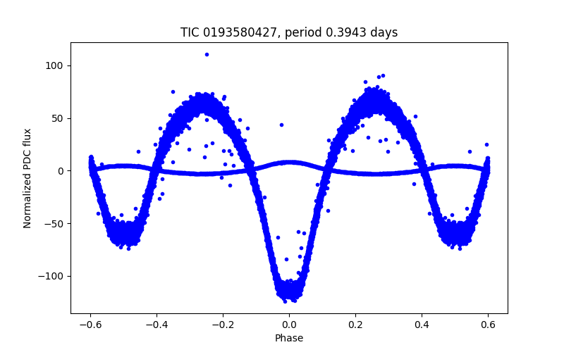 Phase plot