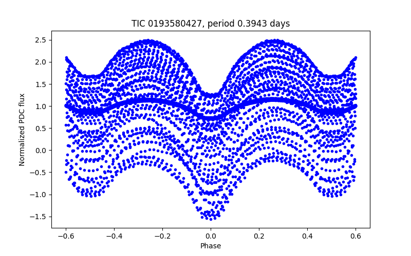 Phase plot