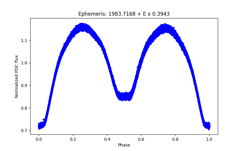 Phase plot