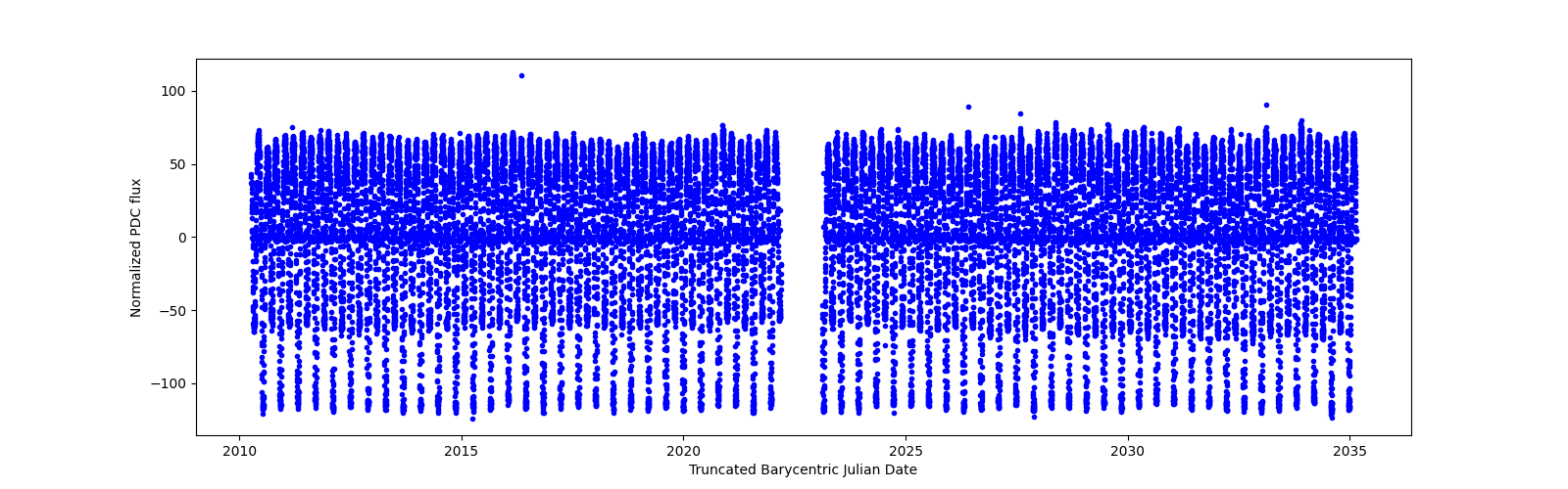 Timeseries plot