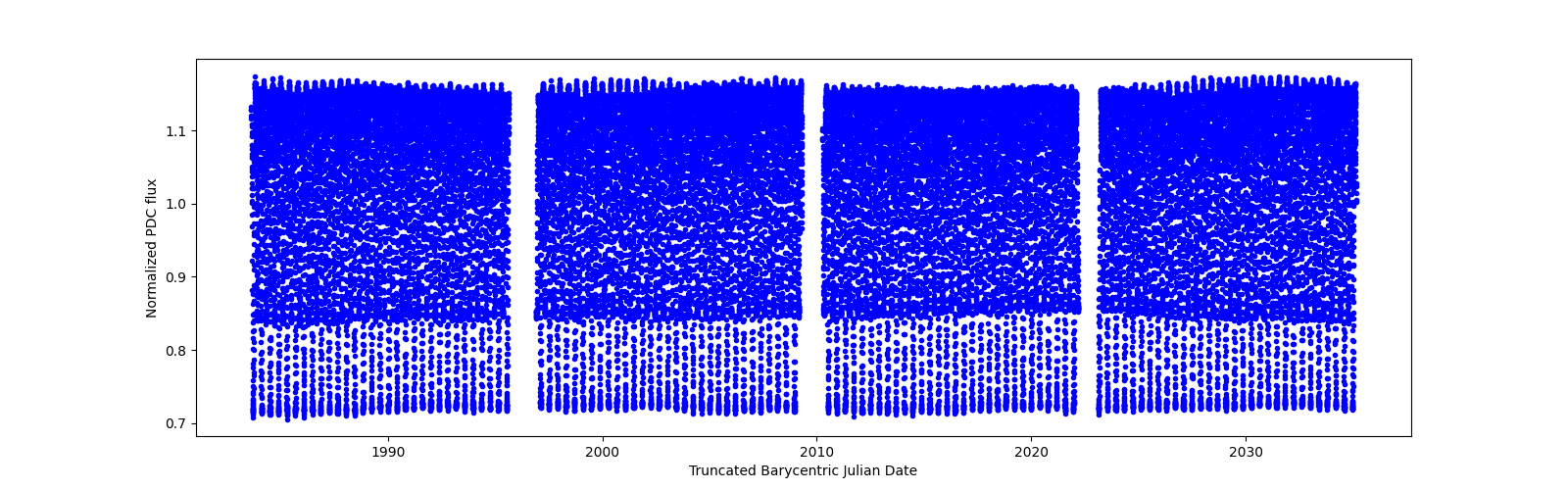 Timeseries plot