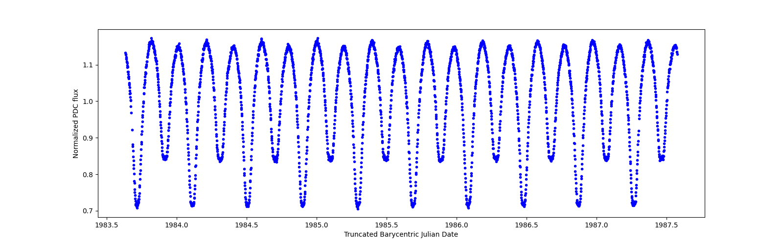 Zoomed-in timeseries plot